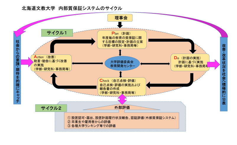 内部質保証システムのサイクル図