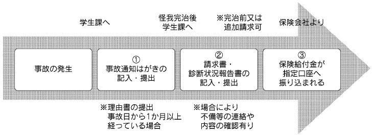 手続きの流れ