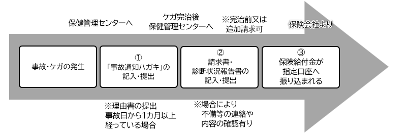 手続きの流れ