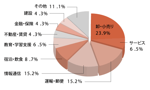 外国語学部 業種別就職比率