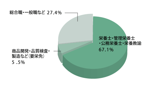 健康栄養学科 業種別就職比率