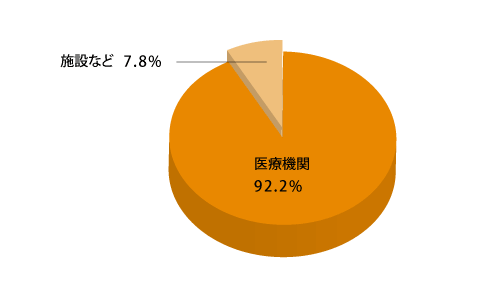 理学療法学科 業種別就職比率