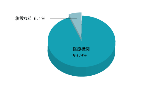 作業療法学科 業種別就職比率