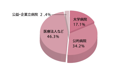 看護学科 業種別就職比率