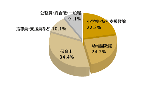 こども発達学科 業種別就職比率