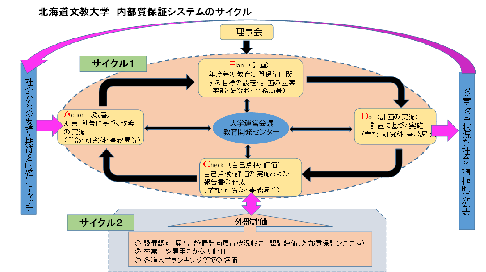 内部質保証システムのサイクル図